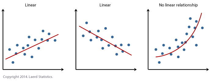 what is a non linear correlation